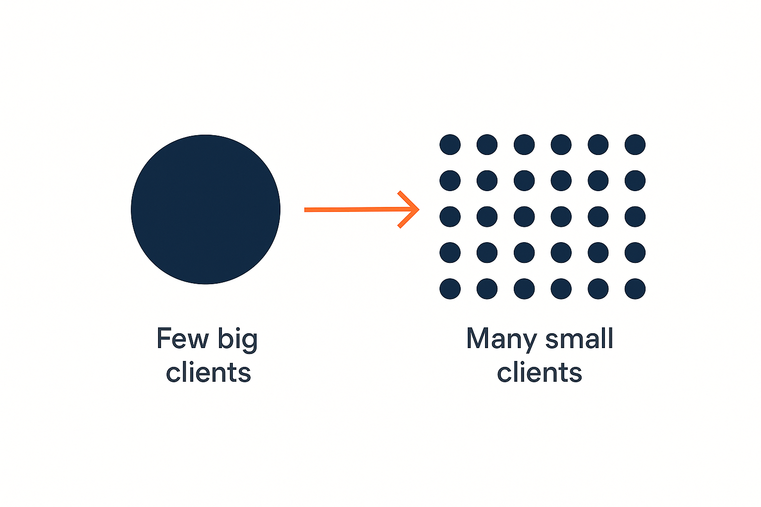 From a Few Big Clients to Many Small Ones