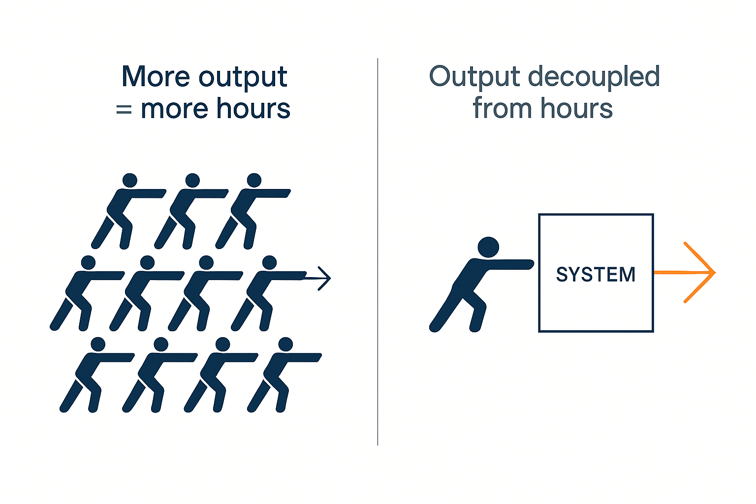 Effort-driven work versus leverage