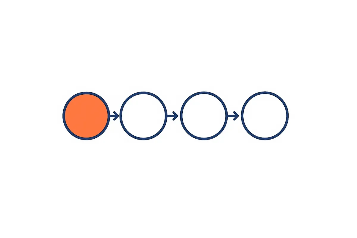 The buyer’s four questions in order: problem, outcome, method, proof
