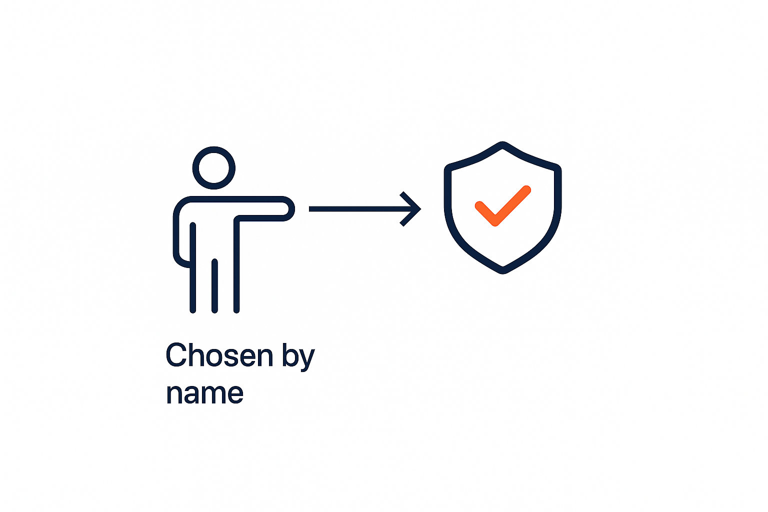 The brand purchase: chosen by name
