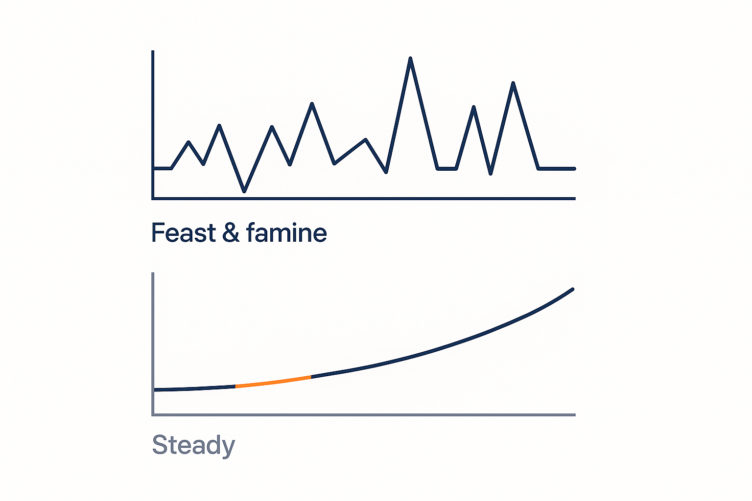 Breaking the Feast-and-Famine Cycle