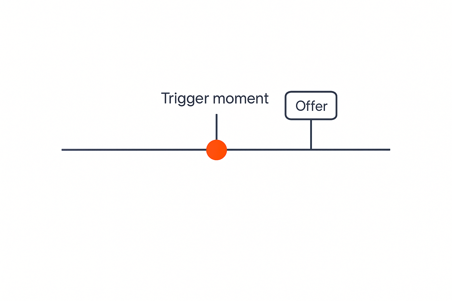 Anchoring to a moment the buyer can feel