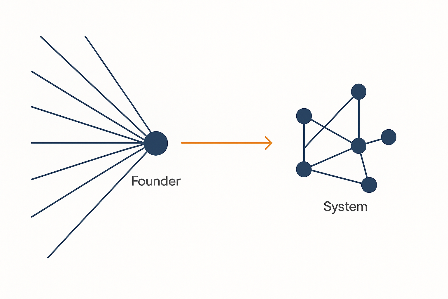 Why Founder-Led Agencies Stop Scaling: A Structural Problem, Not a Market One