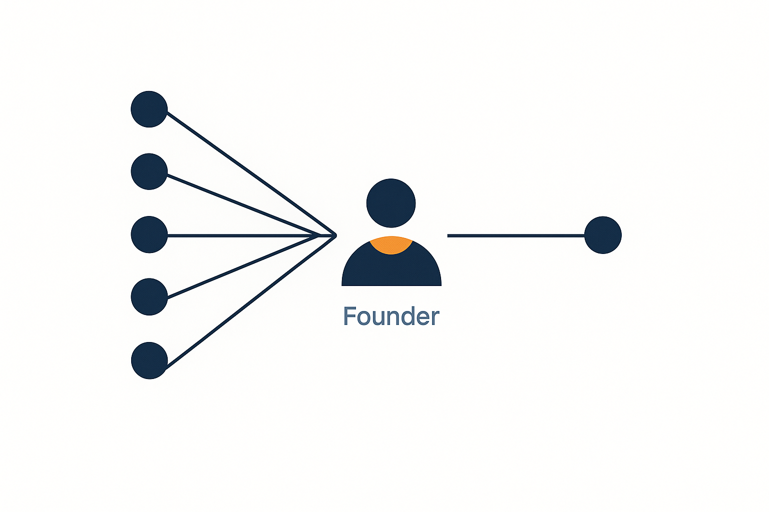 When the founder closes everything
