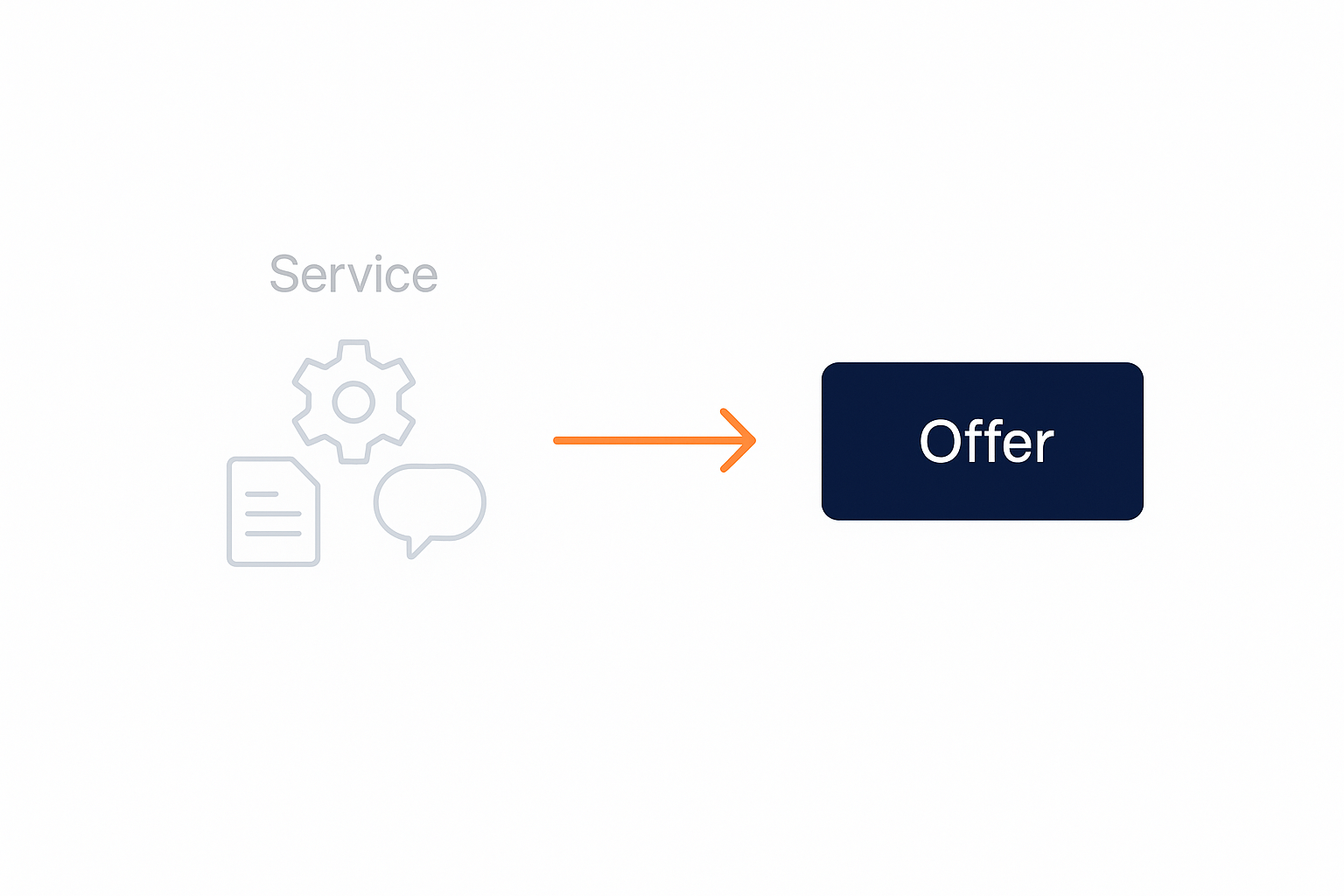 From a service into a packaged offer