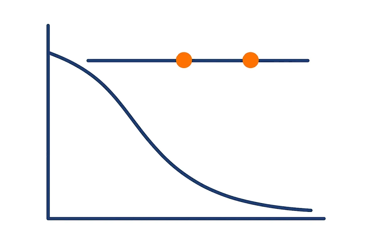 A feedback score that fades after the training day, and one that is checked again weeks later