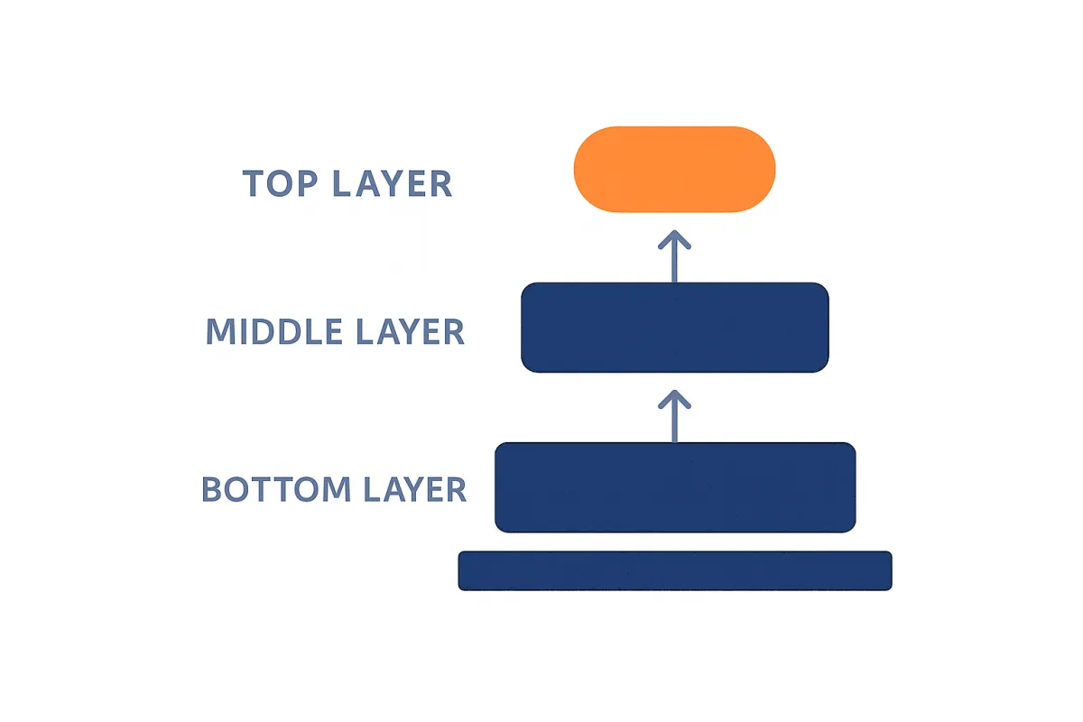 Offer architecture as a three-layer stack building to predictable leads