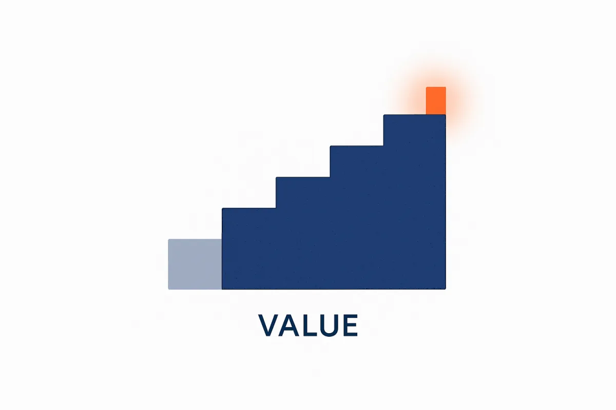 A five-level offer ladder