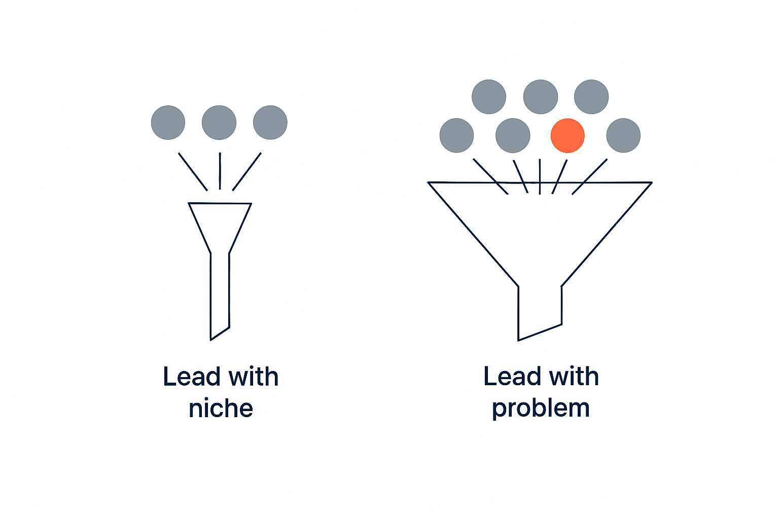 Leading with the niche versus leading with the problem