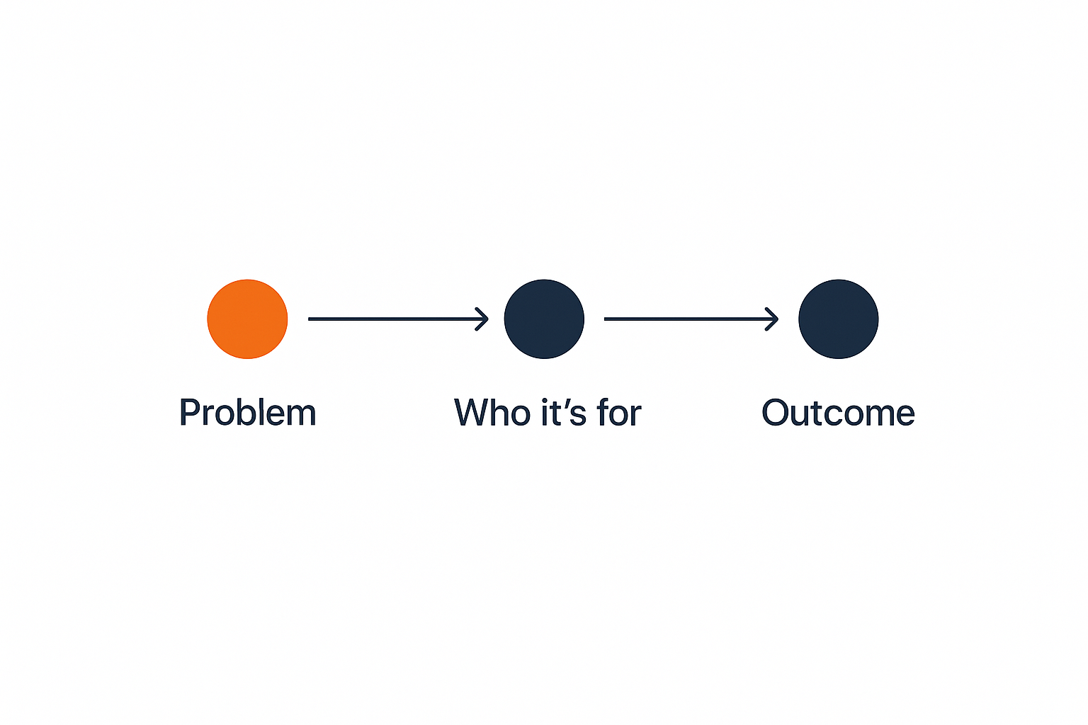 A problem-first pitch structure