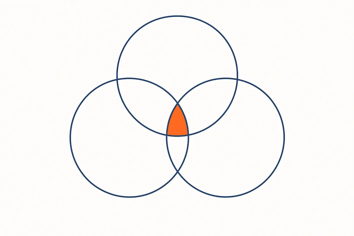 A position is the intersection of problem, buyer, and method