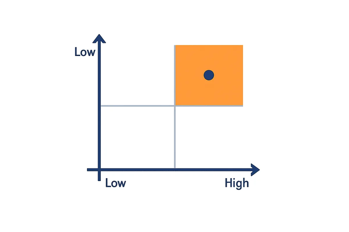 A 2x2 positioning matrix highlighting the defendable, premium quadrant