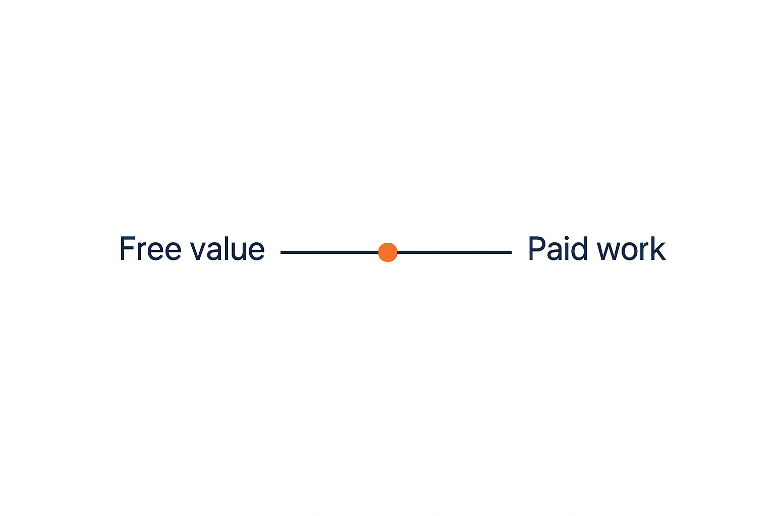 Where the line sits between free value and paid work