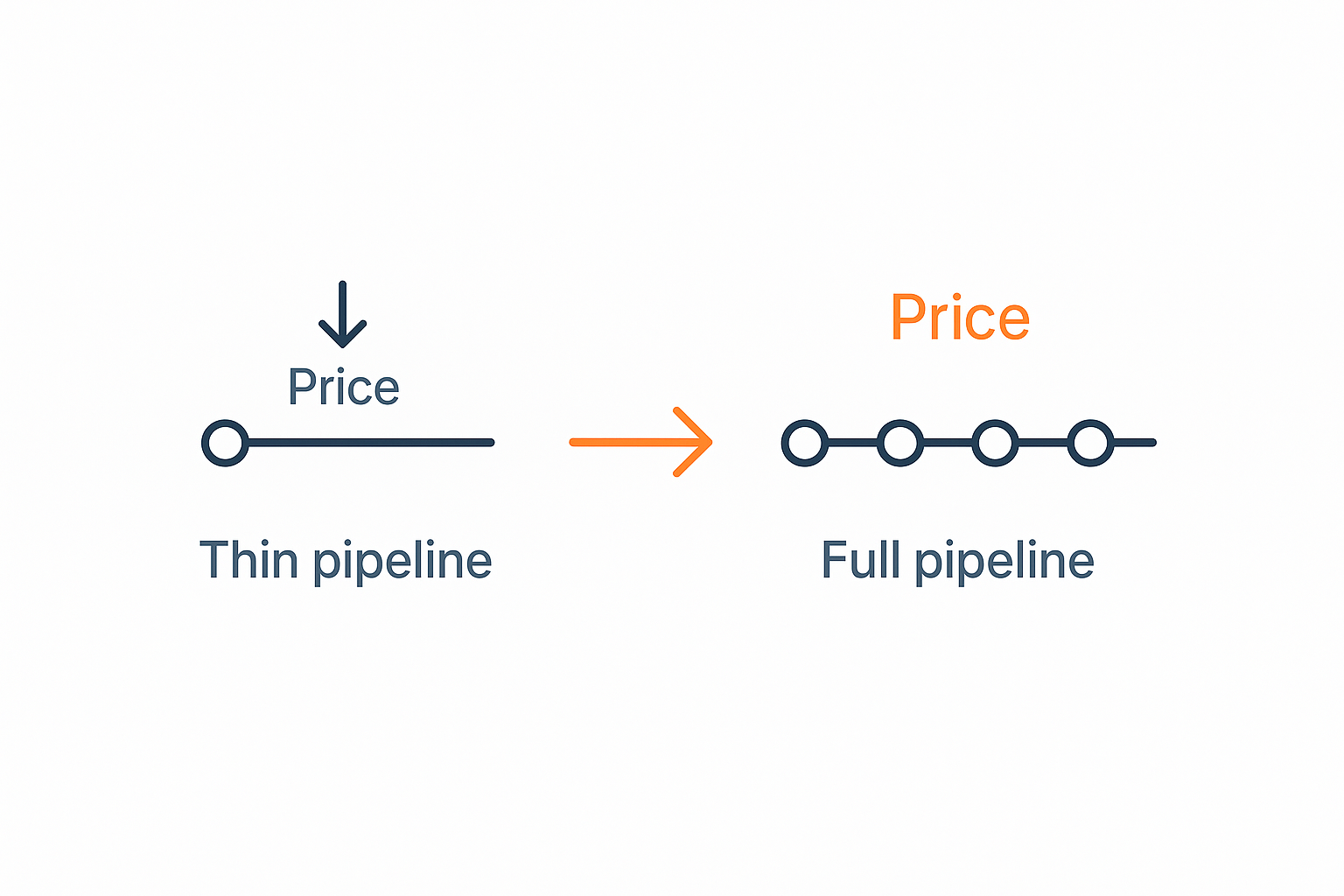How to Handle Price Objections as a Consultant: It Starts With Your Pipeline