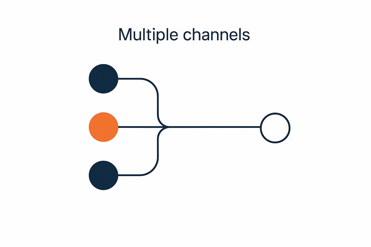 What to build instead: diversified channels