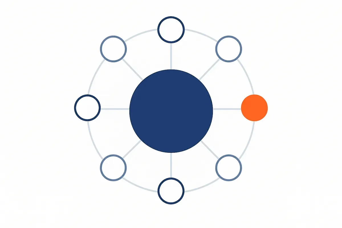 A pillar page surrounded by linked spokes